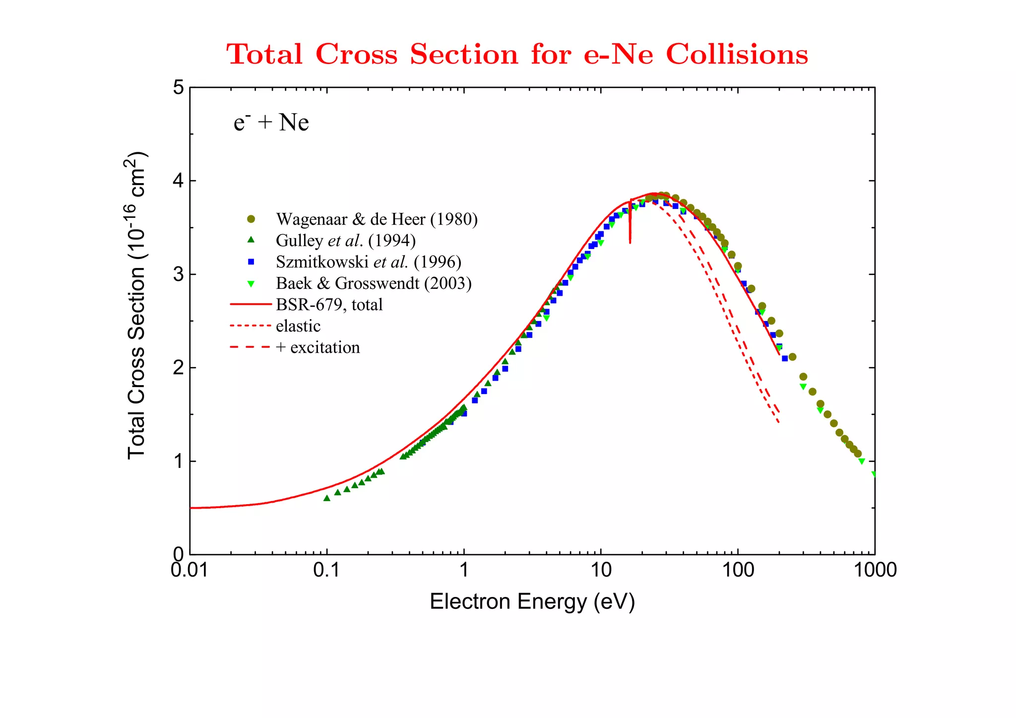 Total Cross Section for e-Ne Collisions
                           5


                                  e
                                   -
                                       + Ne            BSR-679 can do this as a SINGLE theory
                                                       for energies between 0.01 eV and 200 eV!
 cm )
2




                           4
-16




                                        Wagenaar  de Heer (1980)
 Total Cross Section (10




                                        Gulley et al. (1994)

                                        Szmitkowski et al. (1996)
                           3
                                        Baek  Grosswendt (2003)

                                        BSR-679, total

                                        elastic

                                        + excitation

                           2




                           1




                           0
                           0.01               0.1                1            10      100   1000

                                                               Electron Energy (eV)
 