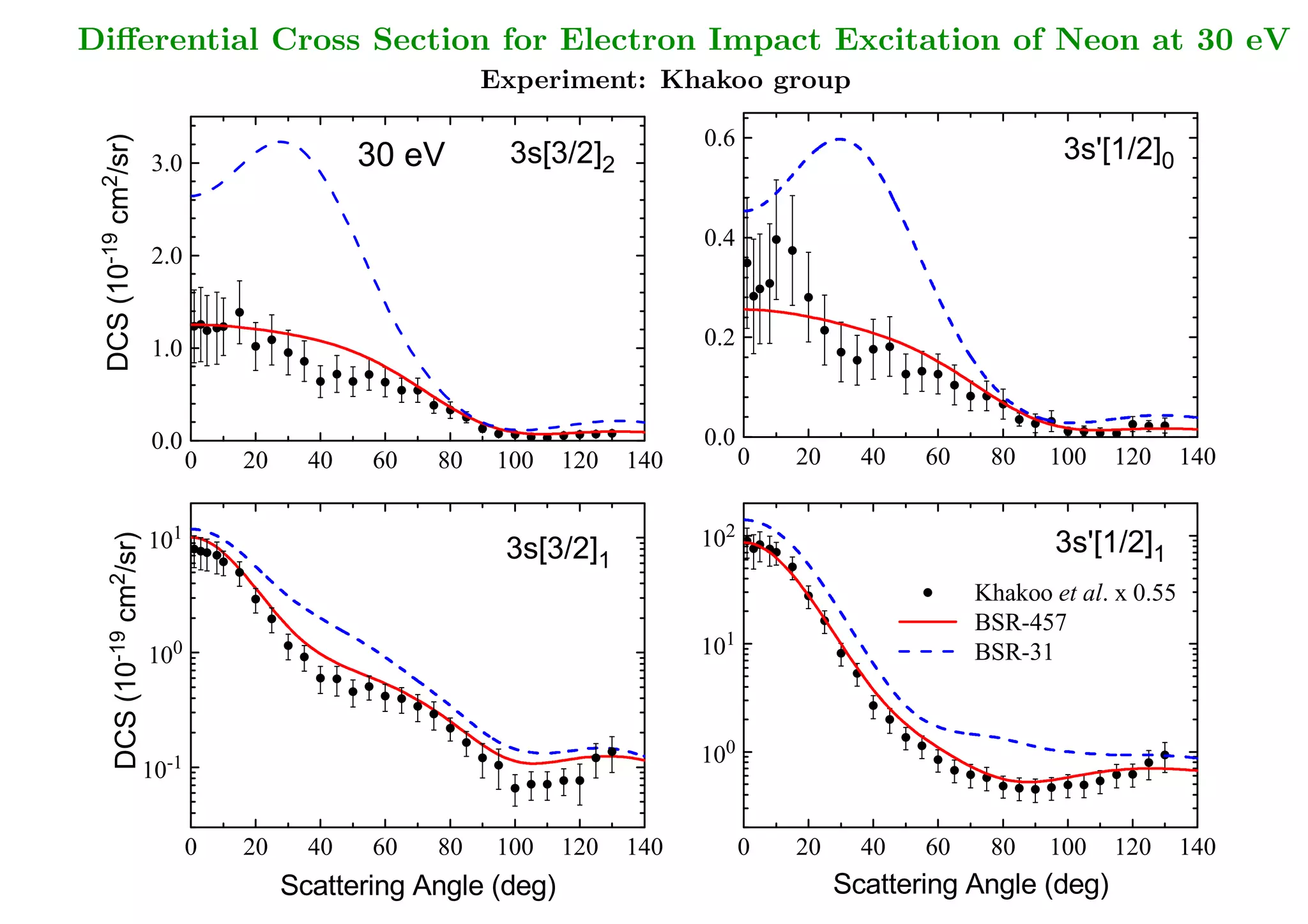 Diﬀerential Cross Section for Electron Impact Excitation of Neon at 30 eV
                                                    Experiment: Khakoo group

                                                                           0.6
  cm /sr)

                                        30 eV         3s[3/2]                                                     3s'[1/2]
              3.0                                                2                                                           0
 2




                                                                           0.4
 -19




              2.0
  DCS (10




                                                                           0.2
              1.0




              0.0                                                          0.0
                        0   20     40   60     80    100   120       140            0   20     40   60    80    100   120        140



                   1                                                            2
                                                                           10
    cm /sr)




              10                                                                                                  3s'[1/2]
                                                     3s[3/2]                                                                1
                                                             1
  2




                                                                                                         Khakoo et al. x 0.55
                                             Here is the effect on angle-
                                                                                                         BSR-457
                                             differential cross sections.
  -19




                                                                        1
                   0                                                 10
              10                                                                                         BSR-31
    DCS (10




                                                                                                                  renormalize
                                                                                                               experimental DCS?
                                                                                0
                   -1                                                      10
              10



                        0   20     40   60     80    100   120       140            0   20     40   60    80    100   120        140

                                 Scattering Angle (deg)                                      Scattering Angle (deg)
 