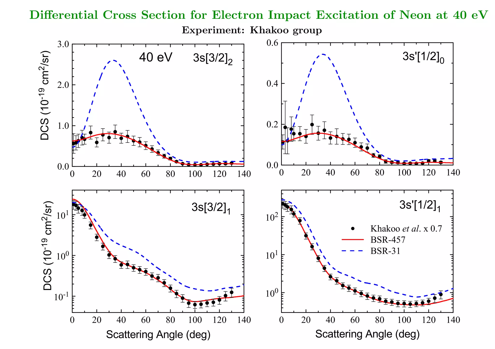 Diﬀerential Cross Section for Electron Impact Excitation of Neon at 40 eV
                                                  Experiment: Khakoo group
  cm /sr)     3.0                                                         0.6

                                        40 eV       3s[3/2]                                                      3s'[1/2]
                                                                2                                                          0
 2




              2.0                                                         0.4
 -19
  DCS (10




              1.0                                                         0.2




              0.0                                                         0.0
                        0   20     40   60   80    100    120       140            0   20     40   60    80    100   120       140
    cm /sr)




                                                   3s[3/2]                                                     3s'[1/2]
                                                            1                                                              1
                   1                                                           2
              10                                                          10
  2




                                                                                                        Khakoo et al. x 0.7
  -19




                                                                                                        BSR-457

                                                                                                        BSR-31
    DCS (10




                   0                                                           1
              10                                                          10




                                                                               0
                   -1                                                     10
              10


                        0   20     40   60   80    100    120       140            0   20     40   60    80    100   120       140

                                 Scattering Angle (deg)                                     Scattering Angle (deg)
 