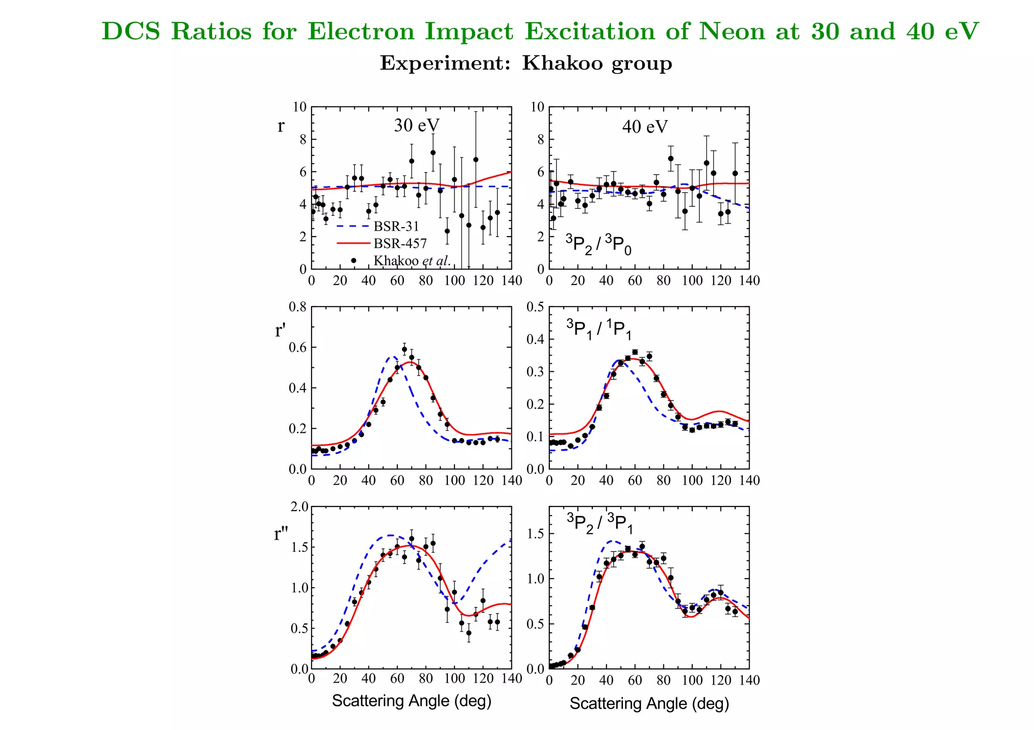DCS Ratios for Electron Impact Excitation of Neon at 30 and 40 eV
                                      Experiment: Khakoo group
                  10                                          10

             r                         30 eV                                                40 eV
                   8                                           8



                   6                                           6



                   4                                           4


                                  BSR-31
                   2                                           2        3               3
                                  BSR-457                                   P       /       P
                                                                            2               0
                                  Khakoo et al.
                   0                                           0
                        0   20   40   60   80   100 120 140         0   20          40          60   80   100 120 140


                  0.8                                         0.5

                                                                        3               1
            r'                                                              P       /       P
                                                              0.4               1               1
                  0.6


                                                              0.3

                  0.4

                                                              0.2


                  0.2
                                                              0.1



                  0.0                                         0.0
                        0   20   40   60   80   100 120 140         0   20          40          60   80   100 120 140


                  2.0
                                                                                                                         This is our problem –
                                                                        3
                                                                            P
                                                                                2
                                                                                    /
                                                                                        3
                                                                                            P
                                                                                                1
                                                                                                                        oscillator strength for
            r''                                               1.5
                  1.5                                                                                                   3P is a bit too large in
                                                                                                                          1
                  1.0
                                                              1.0
                                                                                                                              this model!
                                                              0.5
                  0.5




                  0.0                                         0.0
                     0      20   40   60   80   100 120 140         0   20          40          60   80   100 120 140

                            Scattering Angle (deg)                      Scattering Angle (deg)
 