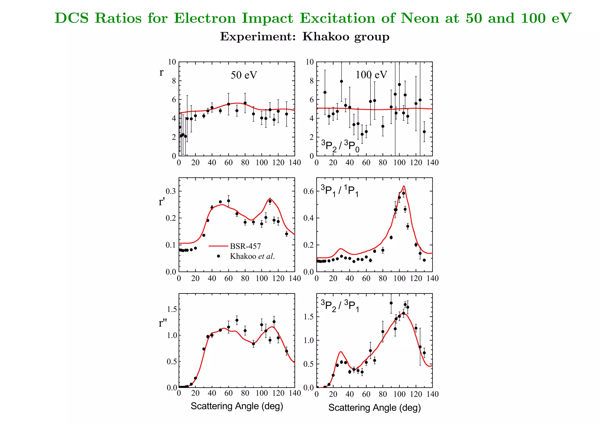 DCS Ratios for Electron Impact Excitation of Neon at 50 and 100 eV
                                      Experiment: Khakoo group
                   10                                         10

             r                         50 eV                                                    100 eV
                    8                                          8



                    6                                          6                                                        (5 x 0) / (1 x 0) is not
                    4                                          4                                                           easy to measure!
                    2                                          2
                                                                        3               3
                                                                            P       /       P
                                                                                2               0
                    0                                          0
                        0   20   40   60   80   100 120 140         0       20          40          60   80   100 120 140




                                                                        3               1
                  0.3                                         0.6           P       /       P
                                                                            1                1
             r'

                  0.2                                         0.4




                  0.1                  BSR-457                0.2

                                       Khakoo et al.


                  0.0                                         0.0
                        0   20   40   60   80   100 120 140         0       20          40          60   80   100 120 140




                                                                        3               3
                                                                            P       /       P
                  1.5                                                       2                   1
                                                              1.5
             r''
                  1.0
                                                              1.0




                  0.5
                                                              0.5




                  0.0                                         0.0
                     0      20   40   60   80   100 120 140         0       20          40          60   80   100 120 140

                            Scattering Angle (deg)                          Scattering Angle (deg)
 