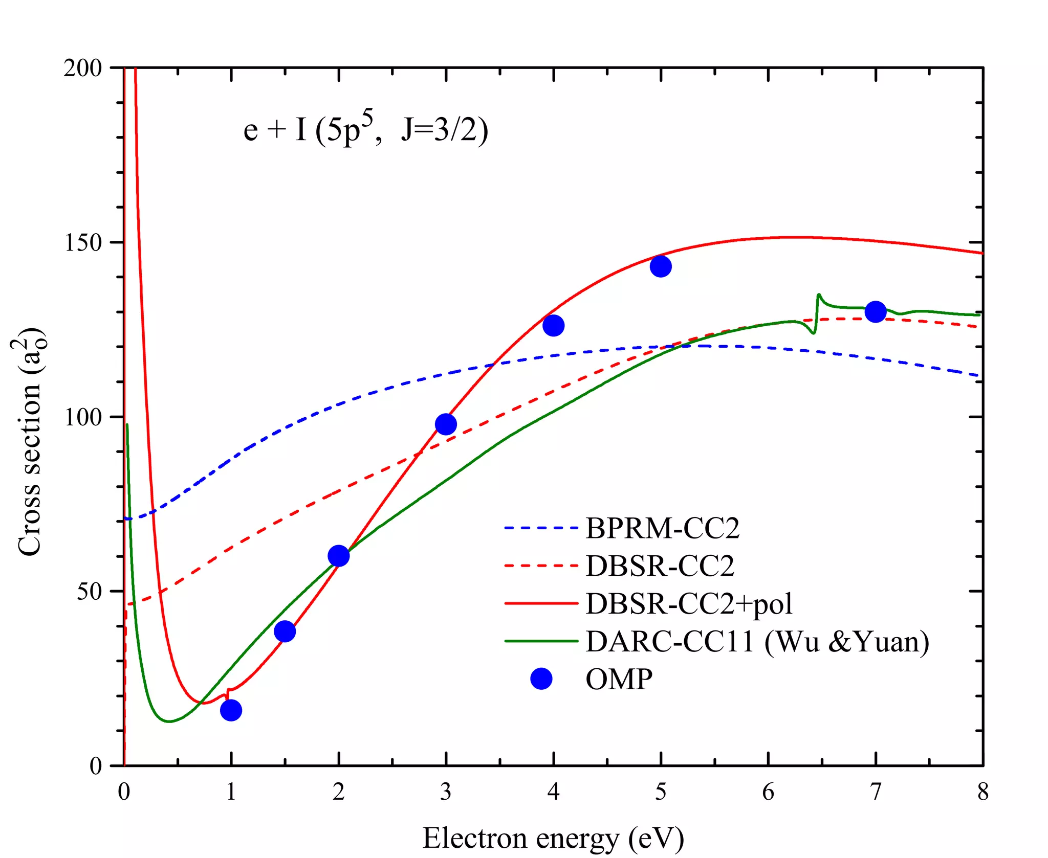 Comparison with "ab initio" Close-Coupling
                                   2 0 0

                                                        e + I (5 p 5 , J = 3 /2 )
                                                                                              PRA 83 (2011) 042702

                                   1 5 0
C r o s s s e c t i o n ( a 2o )




                                   1 0 0



                                                                                              B P R M           -C      C 2
                                                                                               D B S R         -C    C 2
                                     5 0
                                                                                                D B S R        -C     C 2 + p o l
                                                                                                 D A R C       -C      C 1 1 (W u & Y u a n )
                                                                                                  O M P

                                        0
                                            0       1            2           3           4                 5               6           7        8
                                                                           E le c tro n e n e rg y (e V )
 