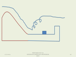17/2/2014
PREPARED BY V.H.
KHOKHANI,ASSISTANT PROFESSOR,
DIET.
20
 