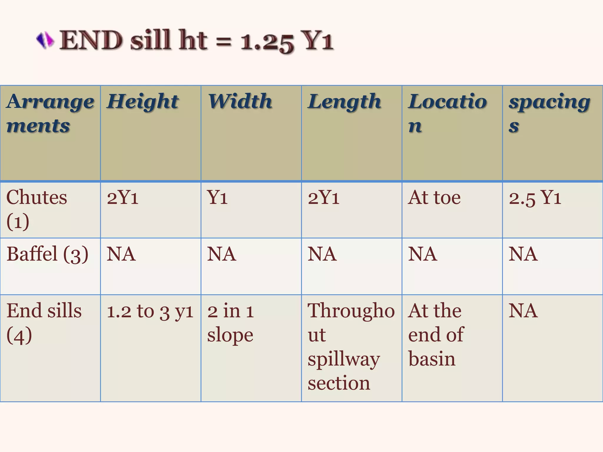 Arrange
ments
Height Width Length Locatio
n
spacing
s
Chutes
(1)
2Y1 Y1 2Y1 At toe 2.5 Y1
Baffel (3) NA NA NA NA NA
End sills
(4)
1.2 to 3 y1 2 in 1
slope
Througho
ut
spillway
section
At the
end of
basin
NA