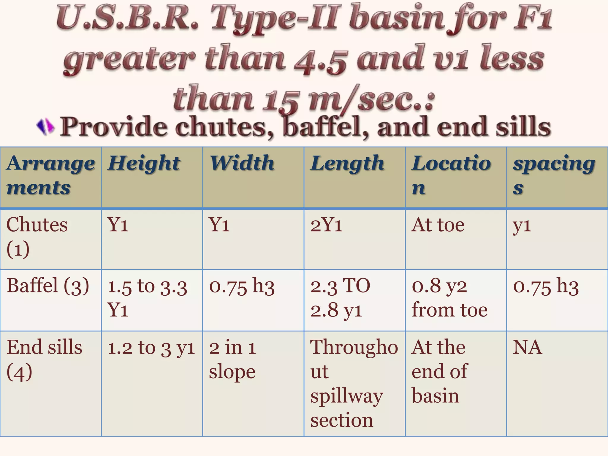 Arrange
ments
Height Width Length Locatio
n
spacing
s
Chutes
(1)
Y1 Y1 2Y1 At toe y1
Baffel (3) 1.5 to 3.3
Y1
0.75 h3 2.3 TO
2.8 y1
0.8 y2
from toe
0.75 h3
End sills
(4)
1.2 to 3 y1 2 in 1
slope
Througho
ut
spillway
section
At the
end of
basin
NA