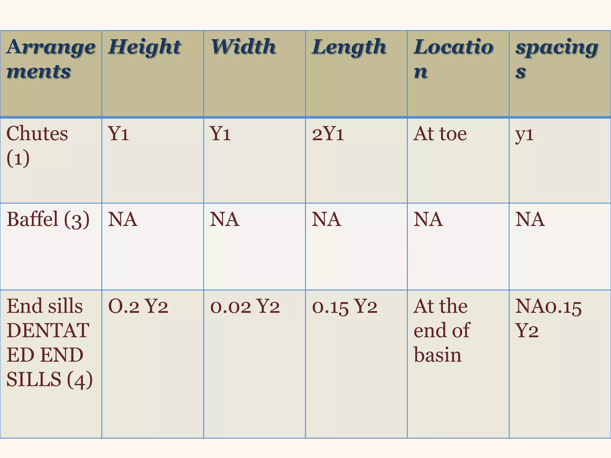 Arrange
ments
Height Width Length Locatio
n
spacing
s
Chutes
(1)
Y1 Y1 2Y1 At toe y1
Baffel (3) NA NA NA NA NA
End sills
DENTAT
ED END
SILLS (4)
O.2 Y2 0.02 Y2 0.15 Y2 At the
end of
basin
NA0.15
Y2