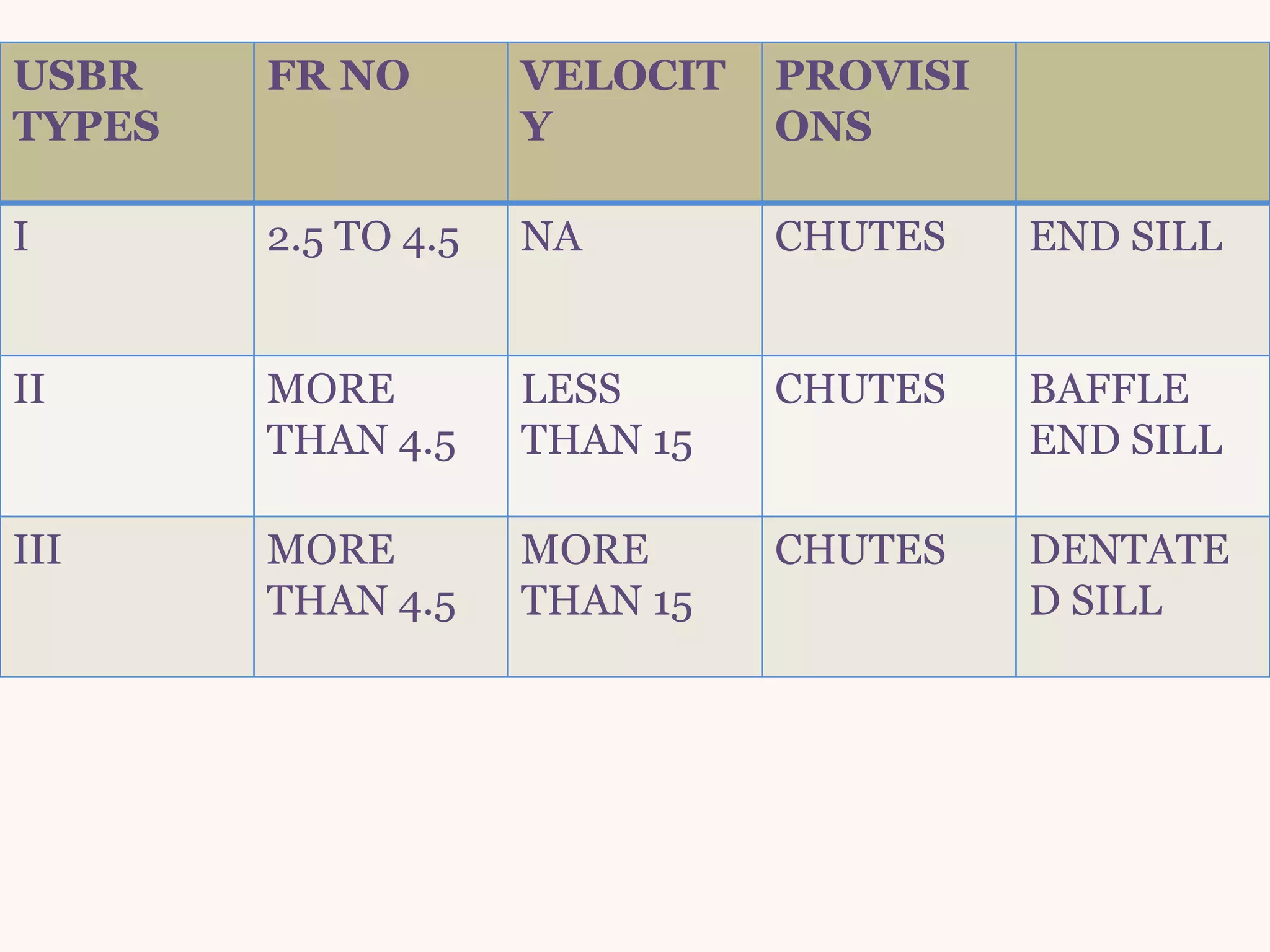USBR
TYPES
FR NO VELOCIT
Y
PROVISI
ONS
I 2.5 TO 4.5 NA CHUTES END SILL
II MORE
THAN 4.5
LESS
THAN 15
CHUTES BAFFLE
END SILL
III MORE
THAN 4.5
MORE
THAN 15
CHUTES DENTATE
D SILL