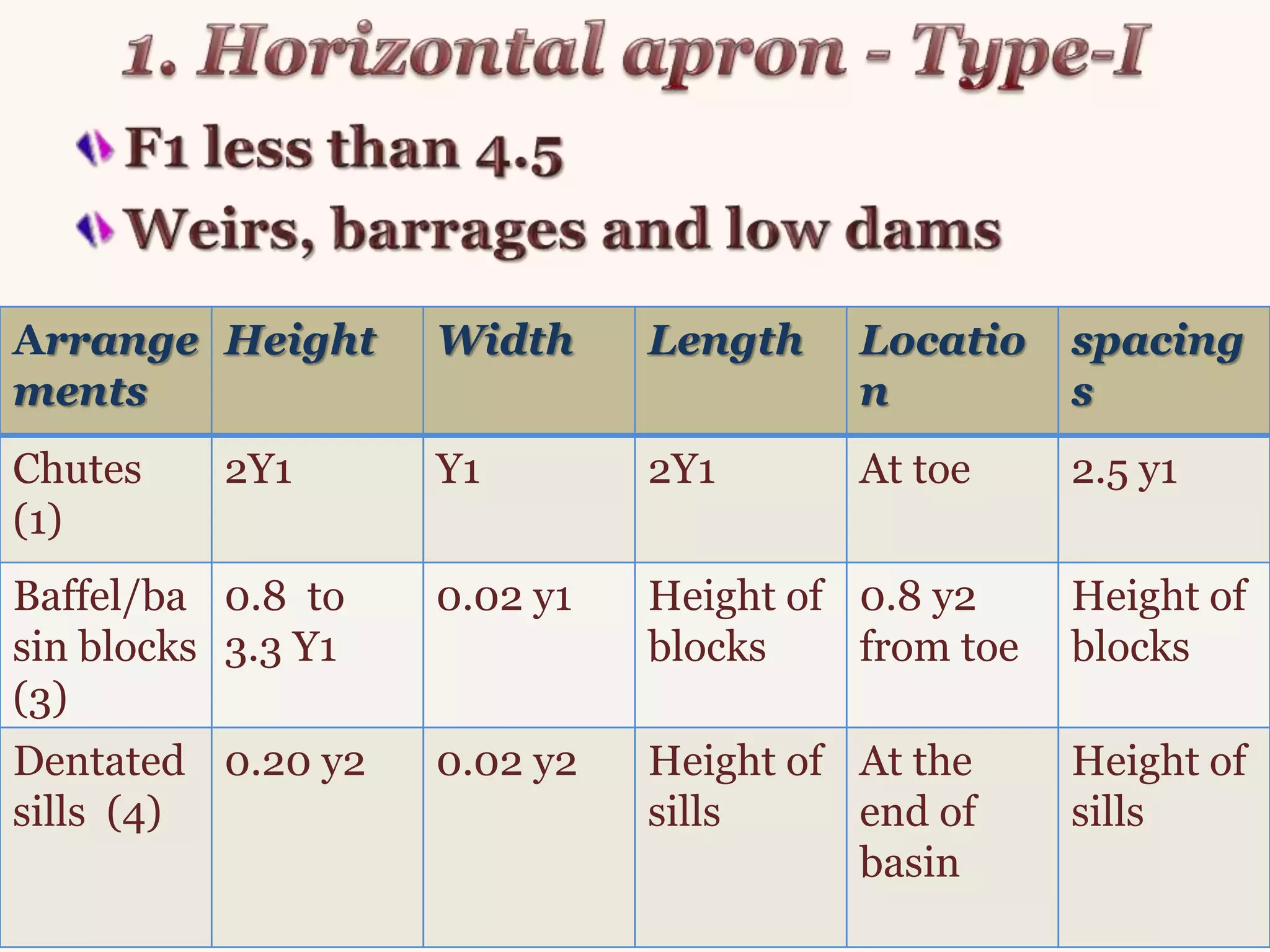 Arrange
ments
Height Width Length Locatio
n
spacing
s
Chutes
(1)
2Y1 Y1 2Y1 At toe 2.5 y1
Baffel/ba
sin blocks
(3)
0.8 to
3.3 Y1
0.02 y1 Height of
blocks
0.8 y2
from toe
Height of
blocks
Dentated
sills (4)
0.20 y2 0.02 y2 Height of
sills
At the
end of
basin
Height of
sills