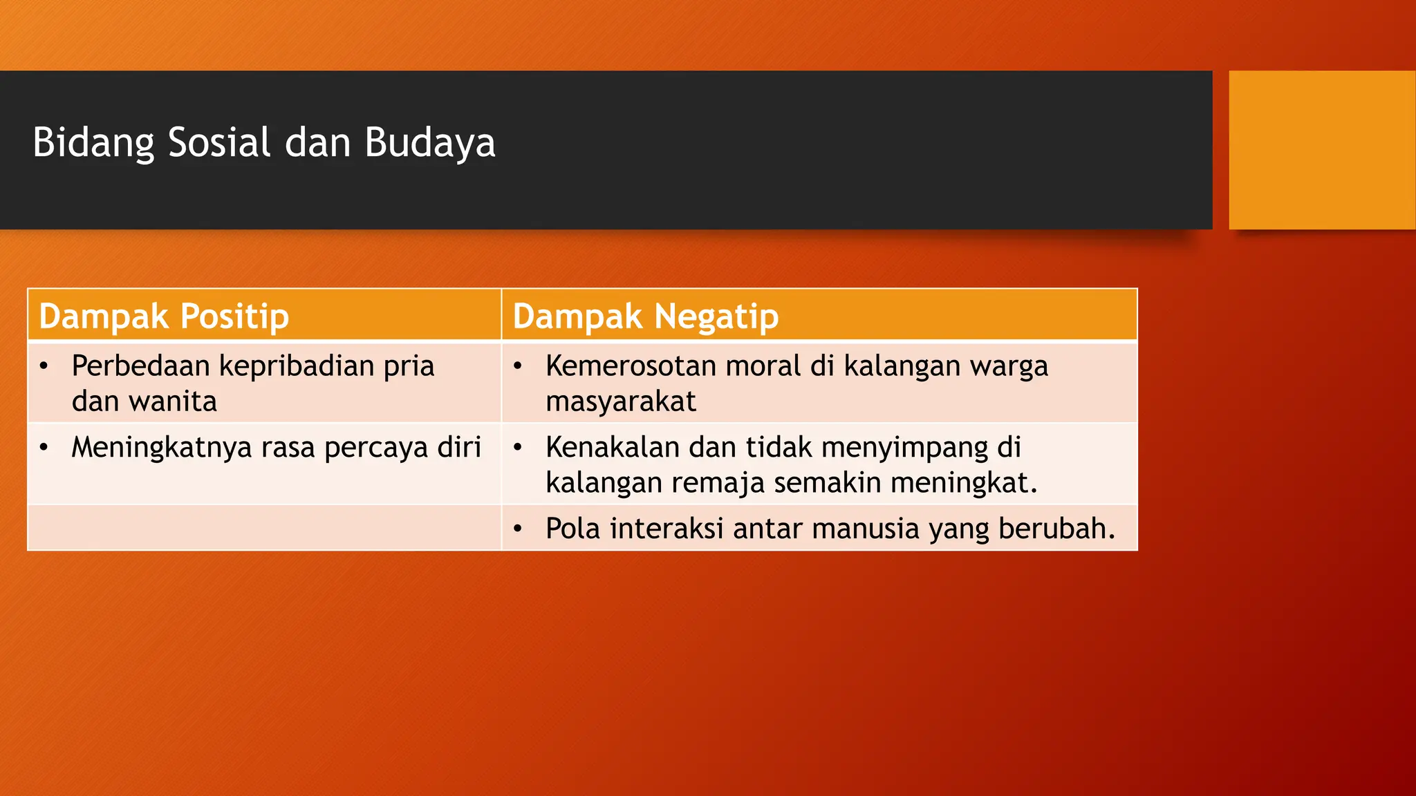 Dampak Positip Dampak Negatip
• Perbedaan kepribadian pria
dan wanita
• Kemerosotan moral di kalangan warga
masyarakat
• Meningkatnya rasa percaya diri • Kenakalan dan tidak menyimpang di
kalangan remaja semakin meningkat.
• Pola interaksi antar manusia yang berubah.
Bidang Sosial dan Budaya
 