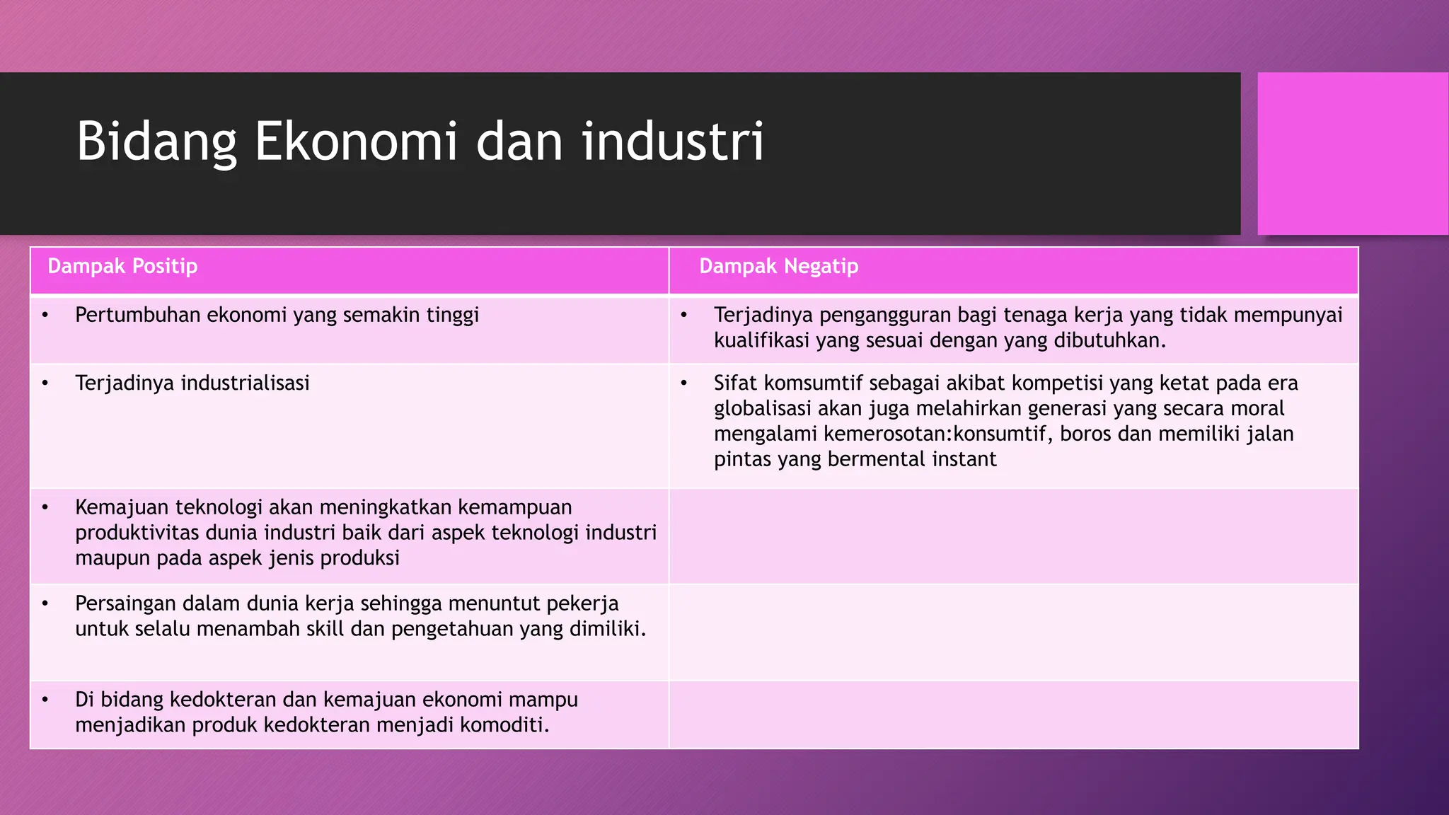 Bidang Ekonomi dan industri
Dampak Positip Dampak Negatip
• Pertumbuhan ekonomi yang semakin tinggi • Terjadinya pengangguran bagi tenaga kerja yang tidak mempunyai
kualifikasi yang sesuai dengan yang dibutuhkan.
• Terjadinya industrialisasi • Sifat komsumtif sebagai akibat kompetisi yang ketat pada era
globalisasi akan juga melahirkan generasi yang secara moral
mengalami kemerosotan:konsumtif, boros dan memiliki jalan
pintas yang bermental instant
• Kemajuan teknologi akan meningkatkan kemampuan
produktivitas dunia industri baik dari aspek teknologi industri
maupun pada aspek jenis produksi
• Persaingan dalam dunia kerja sehingga menuntut pekerja
untuk selalu menambah skill dan pengetahuan yang dimiliki.
• Di bidang kedokteran dan kemajuan ekonomi mampu
menjadikan produk kedokteran menjadi komoditi.
 
