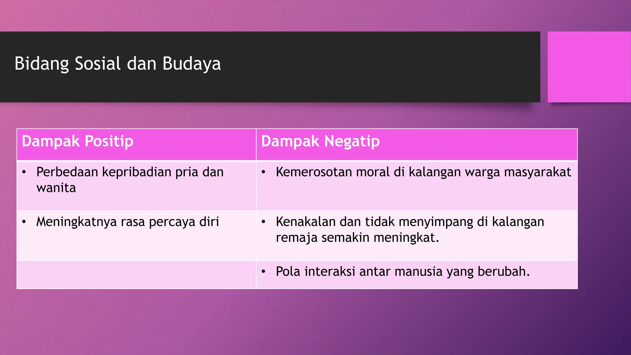 Dampak Positip Dampak Negatip
• Perbedaan kepribadian pria dan
wanita
• Kemerosotan moral di kalangan warga masyarakat
• Meningkatnya rasa percaya diri • Kenakalan dan tidak menyimpang di kalangan
remaja semakin meningkat.
• Pola interaksi antar manusia yang berubah.
Bidang Sosial dan Budaya
 