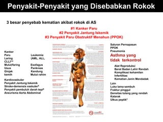 3 besar penyebab kematian akibat rokok di AS
#1 Kanker Paru
#2 Penyakit Jantung Iskemik
#3 Penyakit Paru Obstruktif Menahun (PPOK)
Kanker
Paru Leukemia
Laring (AML, ALL,
CLL)2-4
Mulut/faring Esofagus
Usus Pankreas
Ginjak Kandung
kemih Mulut rahim
Lain
Luka lama sembuh
Fraktur pinggul
Densitas tulang yang rendah
Katarak
Ulkus peptik†
Kardiovaskuler
Penyakit Jantung Iskemik
Stroke-demensia vaskuler5
Penyakit pembuluh darah tepi6
Aneurisma Aorta Abdominal
Saluran Pernapasan
PPOK
Pneumonia
Asthma yang
tidak terkontrol
Alat Reproduksi
Berat Badan Lahir Rendah
Komplikasi kehamilan
Infertilitas
Kematian Janin Mendadak
Penyakit-Penyakit yang Disebabkan Rokok
 