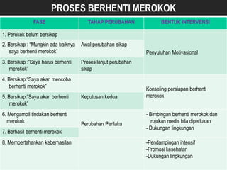 FASE TAHAP PERUBAHAN BENTUK INTERVENSI
1. Perokok belum bersikap
Penyuluhan Motivasional
2. Bersikap : “Mungkin ada baiknya
saya berhenti merokok”
Awal perubahan sikap
3. Bersikap :”Saya harus berhenti
merokok”
Proses lanjut perubahan
sikap
4. Bersikap:”Saya akan mencoba
berhenti merokok” Konseling persiapan berhenti
merokok5. Bersikap:”Saya akan berhenti
merokok”
Keputusan kedua
6. Mengambil tindakan berhenti
merokok Perubahan Perilaku
- Bimbingan berhenti merokok dan
rujukan medis bila diperlukan
- Dukungan lingkungan
7. Berhasil berhenti merokok
8. Mempertahankan keberhasilan -Pendampingan intensif
-Promosi kesehatan
-Dukungan lingkungan
PROSES BERHENTI MEROKOK
 