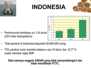 INDONESIA
• Penkonsumsi tembakau no. 5 di dunia
(220 miliar batang/tahun)
• Total perokok di Indonesia berjumlah 62.800.000 orang
• 70% perokok mulai merokok sebelum usia 19 tahun dan 12,77 %
sudah merokok sejak SMP
Satu-satunya anggota ASEAN yang tidak menandatangani dan
tidak meratifikasi FCTC.
198
202
220
185
190
195
200
205
210
215
220
225
2003 2004 2005
MilyarBatang
 