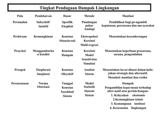 Tingkat Pendugaan Dampak Lingkungan
Pola Pendekat-an Dasar Metode Manfaat
Peramalan Subyektif/
Intuitif
Spesifik
Eksplisit
Pandangan
pakar
Analogi
Pendidikan bagi pe-ngambil
keputusan, perencana dan ma-syarakat
Perkiraan Kemungkinan Konstan
Situasio-nal
Ekstrapolasi
Korelasi
Multi-regresi
Menentukan kecenderungan
Proyeksi Menggambarka
n kondisi
Konstan
Dampak
Korelasi
Model
Sensitivitas
Simulasi
Menentukan keperluan prasarana,
sarana, pengendalian
Prospek Eksplorasi
Imajinasi
Konstan
Obyektif
Analisis
Sistem
Menentukan ko-or-dinasi dalam kebi-
jakan strategis dan alternatif.
Menaksir manfaat dan resiko
Perencanaan Norma
Otorisasi
Tunggal
Konstan
Sosekbud
Sistem
Model
Statistik
Sintesis
Sistem
Dampak
Pengambilan kepu-tusan terhadap
alter-natif atas pertim-bangan:
1. Kelayakan ekonomis
2.Kemungkinan teknis
3. Kemampuan institusi
4. Kesesuaian lingkungan
 