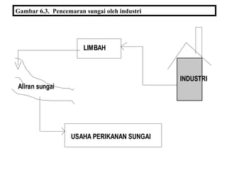 Gambar 6.3. Pencemaran sungai oleh industri
INDUSTRI
LIMBAH
Aliran sungai
USAHA PERIKANAN SUNGAI
 