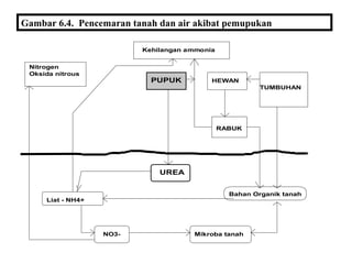 Gambar 6.4. Pencemaran tanah dan air akibat pemupukan
UREA
Liat - NH4+
NO3- Mikroba tanah
Bahan Organik tanah
RABUK
HEWANPUPUK
TUMBUHAN
Nitrogen
Oksida nitrous
Kehilangan ammonia
 