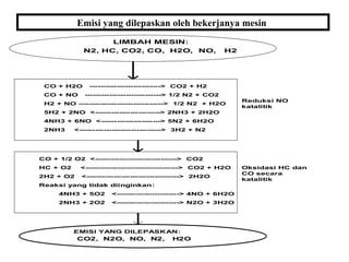 Emisi yang dilepaskan oleh bekerjanya mesin
LIMBAH MESIN:
N2, HC, CO2, CO, H2O, NO, H2
CO + H2O --------------------------> CO2 + H2
CO + NO ----------------------------> 1/2 N2 + CO2
H2 + NO -------------------------------> 1/2 N2 + H2O
5H2 + 2NO <------------------------> 2NH3 + 2H2O
4NH3 + 6NO <----------------------> 5N2 + 6H2O
2NH3 <------------------------------> 3H2 + N2
CO + 1/2 O2 <------------------------------> CO2
HC + O2 <----------------------------------> CO2 + H2O
2H2 + O2 <----------------------------------> 2H2O
Reaksi yang tidak diinginkan:
4NH3 + 5O2 <-----------------------> 4NO + 6H2O
2NH3 + 2O2 <-----------------------> N2O + 3H2O
EMISI YANG DILEPASKAN:
CO2, N2O, NO, N2, H2O
Oksidasi HC dan
CO secara
katalitik
Reduksi NO
katalitik
 