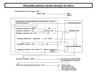 Dinamika polutan oksida nitrogen di udara
Pembakaran suhu tinggi: NO +
(2NO +O2)
2NO2
NO2
Evaporasi dan pembakaran bahan bakar secara
tidak sempurna HIDROKARBON
Cahaya matahari + NO2 On
Cahaya matahari + O2 Excited O2
Oksigen atomik: On + O2 O3
OKSIDATOR
+
Cahaya matahari + aldehide R + HCO
GUGUSAN BEBAS
Gugusan bebas + O2 O3
Gugusan bebas + O2 + NO NO2 + Gugusan
bebas
Gugusan bebas + NO2 Peroksi-asil-nitrat (PAN),
Formaldehide, Etcetera
PAN +Formaldehide+Etcetera + O3
Kerugian tanaman
Iritasi mata
Bau tidak enak
Kerusakan bahan
 