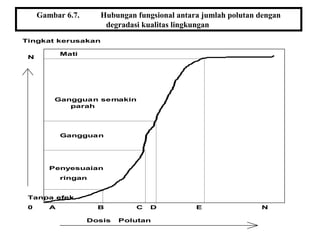 Gambar 6.7. Hubungan fungsional antara jumlah polutan dengan
degradasi kualitas lingkungan
Tingkat kerusakan
N
Dosis Polutan
0 A B C D E N
Tanpa efek
Penyesuaian
ringan
Gangguan
Gangguan semakin
parah
Mati
 