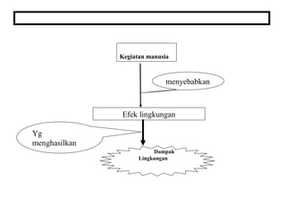 Kegiatan manusia
Dampak
Lingkungan
Efek lingkungan
menyebabkan
Yg
menghasilkan
 