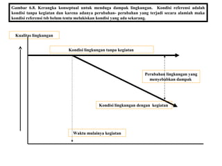 Gambar 6.8. Kerangka konseptual untuk menduga dampak lingkungan. Kondisi referensi adalah
kondisi tanpa kegiatan dan karena adanya perubahan- perubahan yang terjadi secara alamiah maka
kondisi referensi tsb belum tentu melukiskan kondisi yang ada sekarang.
Waktu mulainya kegiatan
Perubahan lingkungan yang
menyebabkan dampak
Kondisi lingkungan tanpa kegiatan
Kondisi lingkungan dengan kegiatan
Kualitas lingkungan
 