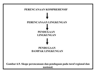 PERENCANAAN KOMPREHENSIF
PERENCANAAN LINGKUNGAN
PENDUGAAN
LINGKUNGAN
PENDUGAAN
DAMPAK LINGKUNGAN
Gambar 6.9. Skope perencanaan dan pendugaan pada taraf regional dan
nasional.
 