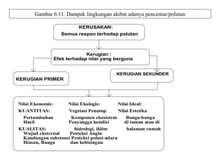 Gambar 6.11. Dampak lingkungan akibat adanya pencemar/polutan
KERUGIAN PRIMER
KERUGIAN SEKUNDER
Kerugian :
Efek terhadap nilai yang berguna
KERUSAKAN:
Semua respon terhadap polutan
Nilai Ekonomis: Nilai Ekologis: Nilai Ideal:
KUANTITAS: Vegetasi Penutup Nilai Estetika
Pertumbuhan Komponen ekosistem Bunga-bunga
Hasil Penyangga kondisi di taman atau di
KUALITAS: hidrologi, iklim halaman rumah
Wujud eksternal Proteksi Angin
Kandungan substansi Proteksi polusi udara
Hiasan, Bunga dan kebisingan
 