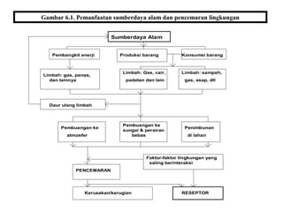 Gambar 6.1. Pemanfaatan sumberdaya alam dan pencemaran lingkungan
Sumberdaya Alam
Pembangkit enerji Produksi barang Konsumsi barang
Limbah: gas, panas,
dan lainnya
Limbah: Gas, cair,
padatan dan lain
Limbah: sampah,
gas, asap, dll
Daur ulang limbah
Pembuangan ke
atmosfer
Pembuangan ke
sungai & perairan
bebas
Penimbunan
di lahan
PENCEMARAN
Faktor-faktor lingkungan yang
saling berinteraksi
Kerusakan/kerugian RESEPTOR
 