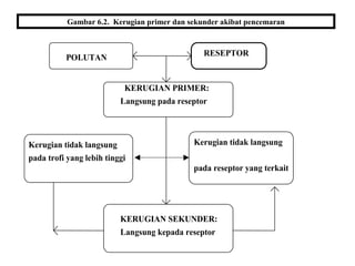 Gambar 6.2. Kerugian primer dan sekunder akibat pencemaran
KERUGIAN SEKUNDER:
Langsung kepada reseptor
Kerugian tidak langsung
pada trofi yang lebih tinggi
Kerugian tidak langsung
pada reseptor yang terkait
KERUGIAN PRIMER:
Langsung pada reseptor
POLUTAN
RESEPTOR
 