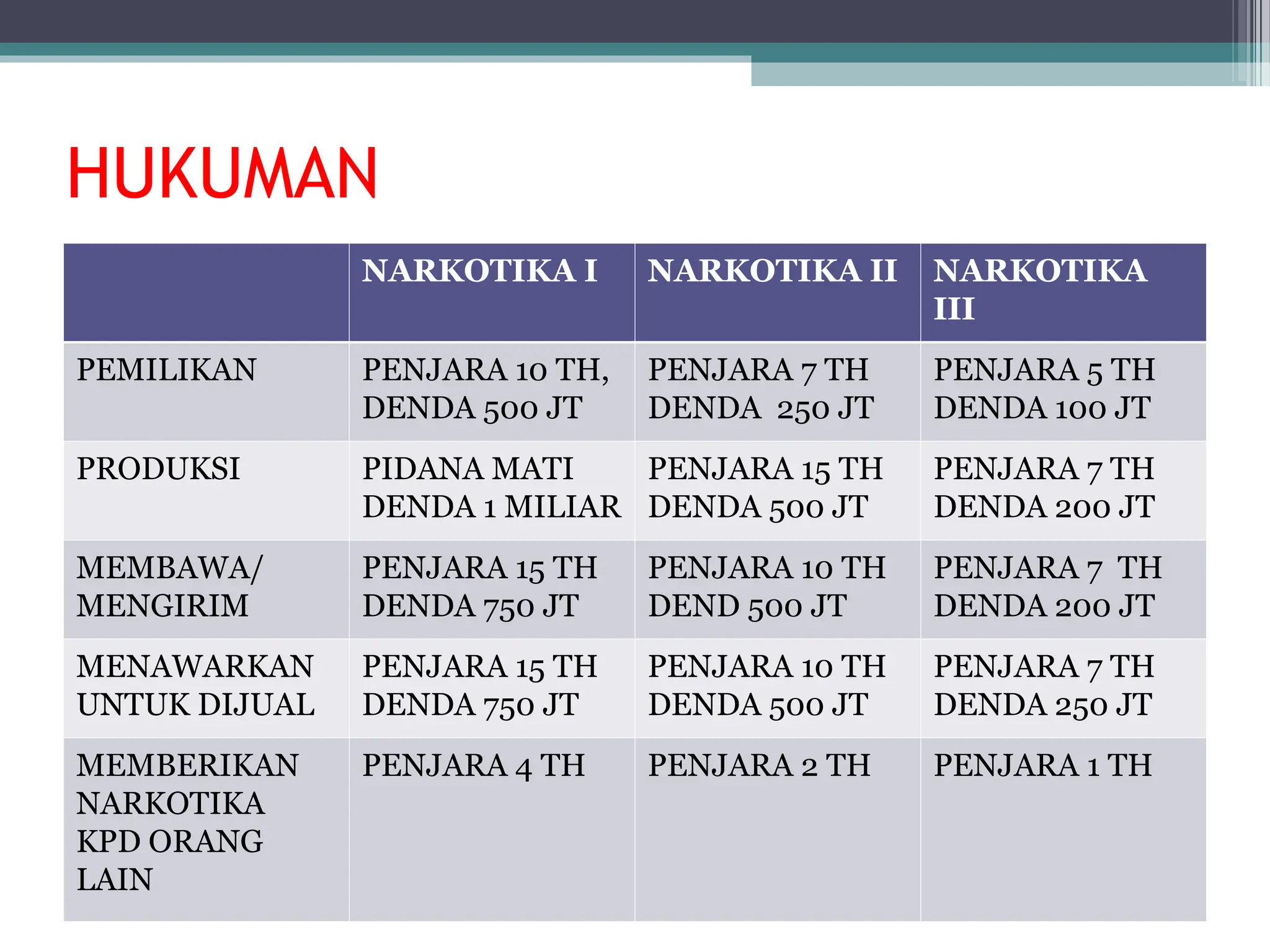 HUKUMAN
NARKOTIKA I NARKOTIKA II NARKOTIKA
III
PEMILIKAN PENJARA 10 TH,
DENDA 500 JT
PENJARA 7 TH
DENDA 250 JT
PENJARA 5 TH
DENDA 100 JT
PRODUKSI PIDANA MATI
DENDA 1 MILIAR
PENJARA 15 TH
DENDA 500 JT
PENJARA 7 TH
DENDA 200 JT
MEMBAWA/
MENGIRIM
PENJARA 15 TH
DENDA 750 JT
PENJARA 10 TH
DEND 500 JT
PENJARA 7 TH
DENDA 200 JT
MENAWARKAN
UNTUK DIJUAL
PENJARA 15 TH
DENDA 750 JT
PENJARA 10 TH
DENDA 500 JT
PENJARA 7 TH
DENDA 250 JT
MEMBERIKAN
NARKOTIKA
KPD ORANG
LAIN
PENJARA 4 TH PENJARA 2 TH PENJARA 1 TH
 
