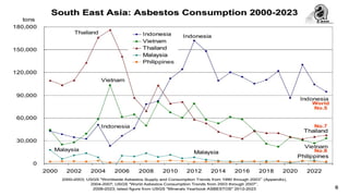 Dampak Penggunaan Material Asbes pada Hunian dan Bangunan.pptx