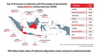 90% Bahan baku asbes di Indonesia digunakan untuk campuran produk konstruksi
 
