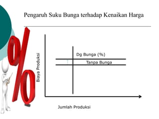 Pengaruh Suku Bunga terhadap Kenaikan Harga 
Biaya Produksi 
Dg Bunga (%) 
Tanpa Bunga 
Jumlah Produksi 
 