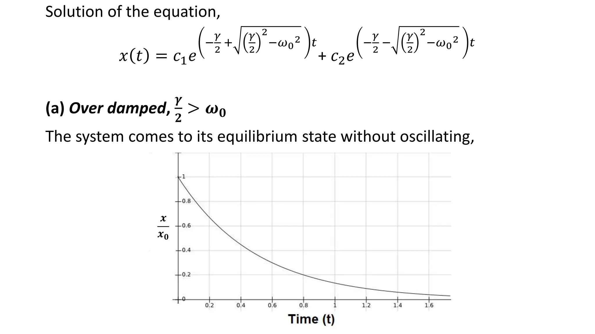 Solution of the equation,
𝑥 𝑡 = 𝑐1 𝑒
−
𝛾
2
+
𝛾
2
2
−𝜔0
2 𝑡
+ 𝑐2 𝑒
−
𝛾
2
−
𝛾
2
2
−𝜔0
2 𝑡
(a) Over damped,
𝜸
𝟐
> 𝝎 𝟎
The system comes to its equilibrium state without oscillating,
𝒙
𝒙 𝟎