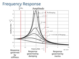 Frequency Governed System Damped Single Degree of Freedom Systems.pptx