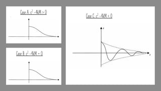 Case A: c2 -4kM > 0
Case B: c2 -4kM = 0
Case C: c2 -4kM < 0