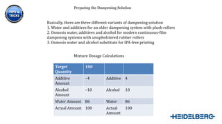 Preparing the Dampening Solution

Basically, there are three different variants of dampening solution
1. Water and additives for an older dampening system with plush rollers
2. Osmosis water, additives and alcohol for modern continuous-film
dampening systems with unupholstered rubber rollers
3. Osmosis water and alcohol substitute for IPA-free printing
Mixture Dosage Calculations
Target
Quantity

100

Additive
Amount

–4

Additive 4

Alcohol
Amount

–10

Alcohol

10

Water Amount 86

Water

86

Actual Amount 100

Actual
Amount

100
15

 