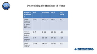 Determining the Hardness of Water
Range of soft
Hardnes
s

medium

hard

very
hard

Overall
Hardness
measured
in *mMol
Earth
Alkali-Ions

0–1,3

1,4–2,5

2,6–3,7

> 3,7

German
Hardness
Grade °d

0–7

8–14

15–21

> 21

English
Hardness
Grade °e

0–9

10–18

19–26

> 26

French
Hardness
Grade °f

0–13

14–25

26–37

> 37

 