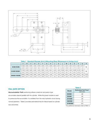 5
Table 1 Standard Damper Arm & Mounting Base Dimensions in Inches (mm)
A B C D E F G H J K L M N O P Q R
D2 500 / D5 000
13.00 8.00 6.00 4.00 2.50 5.00 3.75 0.56 0.63 0.37 10.0 4.30 3.25 6.75 4.00 0.75
NA
(330) (203) (152) (102) (64) (127) (92) (14) (16) (9) (254) (109) (83) (171) (102) (19)
D10 000 / D20 000
17.50 12.00 9.00 6.00 3.25 8.00 5.19 0.81 1.00 1.00 10.00 3.30 3.30 15.00 12.19 1.00
NA
(445) (305) (229) (152) (83) (203) (132) (21) (25) (25) (254) (84) (84) (381) (310) (25)
D50 000 / D100 000
26.00 18.00 13.50 9.00 5.00 12.00 8.75 1.06 1.75 1.50 12.00 6.44 4.80 20.0 16.75 1.50 12.50
(660) (457) (343) (229) (127) (305) (222) (27) (44) (38) (305) (164) (122) (508) (425) (38) (318)
FAIL-SAFE OPTION
Accumulator Fail positioning utilizes a reservoir and piston-type
accumulator placed parallel with the cylinder. While the power module is used
to pressurize the accumulator, it is isolated from the main hydraulic circuit during
normal operation. Table 2 provides estimated times for failure based on cylinder
size and stroke.
Table 2
Model
Estimated Fail Time*
(seconds)
D2 500 .30
D5 000 .40
D10 000 .50
D20 000 .75
D100 000 3.0
*For additional information refer to PM21-2.
 