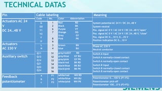 TECHNICAL DATAS
Pin
Actuators AC 24
V
DC 24…48 V
Actuators
AC 230 V
Auxiliary switch
Feedback
potentiometer
Code No. Color Abbreviation
G
G0
Y1
Y2
Y
U
1
2
6
7
8
9
Red RD
Black BK
Purple VT
Orange OG
Grey GY
Pink PK
L
N
3
4
brown BN
blue BU
Q11
Q12
Q14
Q21
Q22
Q24
S1
S2
S3
S4
S5
S6
grey/redGY RD
grey/blue GY BU
grey/pink GY PK
black/red BK RD
black/blue BK BU
black/pink BK PK
a
b
c
P1
P2
P3
white/red WH RD
white/blue WH BU
white/pink WH PK
Cable labeling
System potential AC 24 V / DC 24…48 V
System neutral
Pos. signal AC 0 V / AC 24 V / DC 24…48 V,"open"
Pos. signal AC 0 V / AC 24 V / DC 24…48 V, "close"
Pos. signal DC 0...10 V, 0...35 V
Position indication DC 0...10 V
Phase AC 230 V
Neutral conductor
Switch A input
Switch A normally-closed contact
Switch A normally-open contact
Switch B input
Switch B normally-closed contact
Switch B normally-open contact
Potentiometer 0...100 % (P1-P2)
Potentiometer pick-off
Potentiometer 100...0 % (P3-P2)
Meaning
 