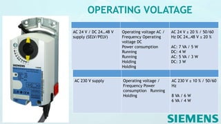 OPERATING VOLATAGE
AC 24 V / DC 24…48 V
supply (SELV/PELV)
Operating voltage AC /
Frequency Operating
voltage DC
Power consumption
Running
Running
Holding
Holding
AC 24 V ± 20 % / 50/60
Hz DC 24…48 V ± 20 %
AC: 7 VA / 5 W
DC: 4 W
AC: 5 VA / 3 W
DC: 3 W
AC 230 V supply Operating voltage /
Frequency Power
consumption Running
Holding
AC 230 V ± 10 % / 50/60
Hz
8 VA / 6 W
6 VA / 4 W
 