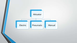Aktuator
Electric Pneumatic Manual
 
