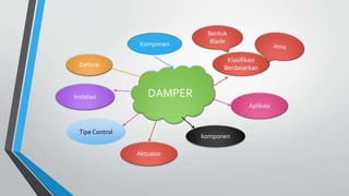 Definisi
Klasifikasi
Berdasarkan
Instalasi
komponen
DAMPER
Bentuk
Blade
Aplikasi
Tipe Control
Komponen
Aktuator
 