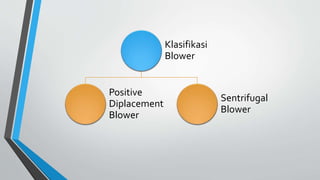 Klasifikasi
Blower
Positive
Diplacement
Blower
Sentrifugal
Blower
 