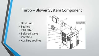Turbo – Blower System Component
• Drive unit
• Bearing
• Inlet filter
• Bolw-offValve
• Vibration
• Auxiliary cooling
 