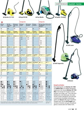 DAMPFREINIGER Haushalt + Garten




       å Kärcher SC 1125                           æ Royal M 380                                  ç Tien Merlin                                   é Quelle / Privileg


                                                     Handgeräte                                            Stielgeräte
è Lidl:           ê Polti           ë Hoover         ì Royal            í Severin        î Solac           ï Clean Maxx ñ Tien Vita
Lavor             Vaporetto         VSB 1210         M 340              DR 8201          LV1450 2)         Dampfbesen Art.-Nr. 6125
                  2300 1)           011                                                                    SV-518 3)
90                350               149              35                 45               50                65                160
38                29                22               19                 15               14                29                17
AUSREI-           AUSREI-           MANGEL-          BEFRIEDI-          AUSREI-          MANGEL-           AUSREI-           MANGEL-
CHEND (4,2)       CHEND (4,3)       HAFT (5,0)       GEND (3,0)         CHEND (3,8)      HAFT (5,0)        CHEND (3,6)       HAFT (5,0)

befried. (2,8)    befried. (3,3)    befried. (2,8) befried. (3,0) *) gut (2,4)           befried. (3,5)    ausreich. (3,6) *) befried. (2,8)
3                 4                 4              Entfällt          Entfällt            4                 3                 3
3                 4                 3              Entfällt          Entfällt            3                 3                 3
3                 3                 2                3                  2                3                 Entfällt          3
2                 3                 3                3                  3                3                 Entfällt          3
3                 3                 3                2                  3                3                 Entfällt          3
2                 4                 2                4                  2                4                 4                 2                                          è Lidl: Lavor
befried. (2,9)    befried. (2,9)    gut (2,5)        gut (2,4)          befried. (3,2)   befried. (2,8)    befried. (3,4)    befried. (2,8)
3                 3                 3                2                  3                3                 3                 2
3                 3                 1                Entfällt           4                3                 5                 3
3                 3                 3                2                  3                3                 3                 3
3                 3                 3                2                  3                3                 3                 3
ausreichend       ausreichend       mangelhaft       befriedigend       ausreichend      mangelhaft        sehr gut (1,3)    mangelhaft
(4,0) *)          (4,0) *)          (5,0) *)         (3,0)              (4,0) *)         (5,0) *)                            (5,0) *)
2                 2                 5 *)             2                  2                5 *)              2                 5 *)
4 *)              4 *)              4                1                  4 *)             4                 1                 1
3                 2                 2                4 *)               3                1                 1                 1
ausreichend       ausreichend       befriedigend befriedigend           befriedigend befriedigend          gut (1,6)         gut (2,1)
(4,4)             (4,1)             (2,9)        (2,6)                  (3,0)        (3,1)                                                     ê Polti Vaporetto
4                 4                 2                3                  3                4                 1                 1
5                 4                 3                2                  2                2                 2                 2
2                 3                 2                2                  3                2                 1                 3
ausreichend       gut (1,7)         gut (2,4)        sehr gut (1,0)     sehr gut (1,4) befriedigend        sehr gut (1,4)    ausreichend
(4,0)                                                                                  (3,0)                                 (4,0)
4                 1                 1                1                  1                4 *)              2                 5 *)
4                 2                 3                1                  1                2                 1                 1


3,6               2,6               2,1              1,8                1,5              1,3               1,9               1,6
K                 K                 K                D                  K                K                 D                 D

j@N               j@N               j@N              j@N                N@N              N@N               N@N               j@N                                          ë Hoover
j@N               j@N               j@N              N@N                N@N              N@N               N@N               j@N
j@j               j@j               j@N              N@N                j@N              j@N               j@N               j@N
                                                                                                                                                Dampf am Boden
j@N@j             j@j@j             j@j@j            N@j@N              N@j@j            j@j@j             j@N@N             j@N@j
N@j@j             j@N@j             N@N@j            j@N@j              N@N@j            j@N@j             N@N@N             N@N@j
                                                                                                                                                Beste Bodengeräte sind Kärcher SC 1402
                                                                                                                                                und Nilfisk-Alto mit mäßigen Reinigungs-
9,7 / 9:22        7,7 / 13:44       8,3 / 11:11      6,0 / 0:30         6,4 / 4:25       7,8 / 2:40        5,4 / 0:35        5,8 / 0:54
                                                                                                                                                ergebnissen. Der robuste Kärcher SC 1125
29 bis 30         54 bis 278        36 bis 109       11                 13               13                19                36 bis 70
Handelsübli-      Spezialentkal-    Ausspülen mit    Ausspülen mit      Ausspülen mit    Ausspülen mit     Leitungswasser,   Mechanische
                                                                                                                                                Plus ist als Einziger der Gruppe in puncto
cher Entkalker    ker Kalstop       Leitungswasser   Leitungswasser     Leitungswasser   Leitungswasser    Wasserfilter      Reinigung          Reinigen noch knapp „gut“, kann aber beim
8,1 / 1,6         7,3 / 2,0         7,5 / 1,4        1,9 / 0,4          2,3 / 0,3        1,9 / 0,3         3,7 / 0,8         4,0 / 1,0          Bodenputzen nicht überzeugen. Bei vielen
106 / 92          103 / 95          102 / 97         107 / Entfällt     91 / Entfällt    100 / 97          Entfällt / 99     Entfällt / 96      Geräten werden Oberflächen sehr heiß oder
3,8 / 55          3,4 / 38          2,4 / 39         Entfällt / 37      2,6 / 26         K. A. / 23        Entfällt / 41     K. A. / 28         es besteht beim Nachfüllen Verbrühungs-
134 x 56 x 33     141 x 52 x 42     127 x 43 x 35    27 x 29 x 13       23 x 33 x 22     30 x 23 x 14      117 x 27 x 22     120 x 17 x 30      gefahr. Der Hoover fällt wegen Sicherheits-
1) Laut Anbieter nicht mehr im Angebot, Restbestände im Handel. 2) Laut Anbieter seit März 2007 ohne Feststellknopf für      Anbieter siehe     mängeln durch. Nur der De'Longhi kann
Dampfschalter. 3) Laut Anbieter zwischenzeitlich Produkt verändert (unter anderem neuer Kalkschutzfilter).                   Seite 100.         mit bester Sicherheit und guter Umweltnote
                                                                                                                                                glänzen, bestand aber den Falltest nicht.


                                                                                                                                                                           4/2007 ts    69
 