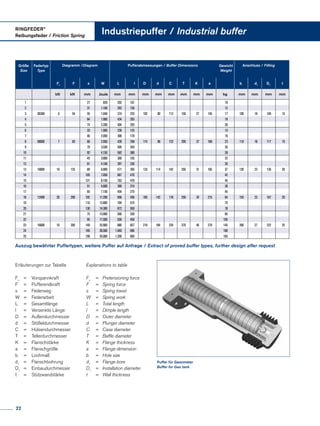 Größe
Size
Federtyp
Type
Diagramm /Diagram 	 Pufferabmessungen / Buffer Dimensions Gewicht
Weight
	 Anschluss / Fitting
	Fv
	F 	s 	W 	L 	I 	D 	d 	C T 	K 	a 	b 	d1
D1
	t
	kN kN mm 	Joule mm mm 	mm 	mm 	mm mm mm mm kg 	mm mm mm mm
	1 	27 	820 	202 	107 	10
	2 	37 	1.100 	262 	156 	12
	3 	06300 	6 	54 	55 	1.640 	374 	225 	102 	80 	112 150 	27 	145 	17 	100 	18 	104 	15
	4 	64 	1.900 	434 	293 	19
	5 	74 	2.200 	494 	293 	20
	6 	33 	1.500 	230 	125 	13
	7 	46 	2.050 	306 	170 	16
	8 	08000 	7 	83 	66 	2.950 	428 	258 	114 	96 	122 200 	27 	160 	23 	110 	18 	117 	15
	9 	79 	3.550 	505 	355 	26
	10 	92 	4.150 	582 	360 	28
	11 	45 	3.000 	300 	165 	22
	12 	61 	4.100 	397 	230 	26
	13 	10000 	10 	125 	89 	6.000 	571 	350 	133 	114 	142 250 	31 	185 	37 	130 	23 	135 	20
	14 	105 	7.050 	667 	470 	42
	15 	121 	8.150 	763 	470 	45
	16 	51 	5.600 	366 	216 	39
	17 	65 	7.150 	454 	275 	45
	18 	12400 	20 	200 	102 	11.200 	696 	456 	165 	142 	178 250 	34 	215 	64 	155 	23 	167 	20
	19 	116 	12.800 	784 	574 	75
	20 	130 	14.300 	872 	550 	78
	21 	75 	13.900 	500 	328 	85
	22 	95 	17.500 	630 	450 	105
	23 	16600 	10 	350 	140 	25.900 	880 	657 	219 	184 	235 370 	46 	270 	145 	200 	27 	222 	25
	24 	165 	30.500 	1.040 	690 	160
	25 	190 	35.000 	1.200 	850 	165
RINGFEDER®
Reibungsfeder / Friction Spring
Industriepuffer / Industrial buffer
Erläuterungen zur Tabelle
Fv
	 = 	 Vorspannkraft
F	 = 	 Pufferendkraft
s	 = 	 Federweg
W	 = 	 Federarbeit
L	 = 	 Gesamtlänge
l	 = 	 Versenkte Länge
D	 = 	 Außendurchmesser
d	 = 	 Stößeldurchmesser
C	 = 	 Hülsendurchmesser
T	=	Tellerdurchmesser
K	 = 	 Flanschstärke
a	 = 	 Flanschgröße
b	 = 	 Lochmaß
d1
	=	Flanschbohrung
D1
	=	 Einbaudurchmesser
t 	 =	 Stützwandstärke
Explanations to table
Fv
	 =	 Pretensioning force
F	 =	 Spring force
s	 =	 Spring travel
W	 =	 Spring work
L	 =	 Total length
l	 =	 Dimple length
D	 =	 Outer diameter
d	 =	 Plunger diameter
C	 =	 Case diameter
T	 =	 Baffle diameter
K	 =	 Flange thickness
a	 =	 Flange dimension
b	 =	 Hole size
d1
	 =	 Flange bore
D1
	 =	 Installation diameter
t 	 =	 Wall thickness
Auszug bewährter Puffertypen, weitere Puffer auf Anfrage / Extract of proved buffer types, further design after request
Puffer für Gasometer
Buffer for Gas tank
22
 