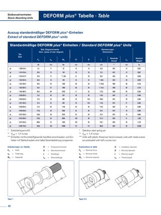 * 	 Edelstahlspannstift
** 	Vzul = 1,4 m/sec
*** 	Einheiten mit Kunststoffgewinde handfest einschrauben und Ein-	
	 heiten mit Stahlschrauben eine halbe Gewindedrehung vorspannen.
Auszug standardmäßiger DEFORM plus®
-Einheiten
Extract of standard DEFORM plus®
-units
Standardmäßige DEFORM plus®
Einheiten / Standard DEFORM plus®
Units
Typ
Type
	 Stat. Diagrammwerte
Nom. values of stat. diagram
Abmessungen
Dimensions
Fn sn Wn D‘
D L
Gewinde
thread
Ls
Gewicht
Weight
kN mm 	Nm mm mm mm *** mm kg
DF 1-009-016-E 4,3 11 32 16 16 32,5 M12 15 0,007
DF 1-014-016-A 20,0 10 100 25 20 27,5 M12 15 0,007
DF 1-018-012-P 42,0 12 **) 350 31 28 40,5 M16 18 0,030
DF 1-024-024-A 65,0 18 700 42 32 *) 48,0 M16 20 0,040
DF 1-031-046-E 40,0 46 1500 60 48 *) 103,0 M30 60 0,120
DF 1-032-052-E 52,0 52 1900 60 50 *) 116,2 M30 60 0,120
DF 1-042-082-E 85,0 80 5250 71 63 172,0 M36 95 0,320
DF 2-020-055-E 13,5 50 525 30 30 118,5 M24 57 0,400
DF 2-020-033-A 27,0 33 	660 35 34.5 106,0 M12 20 0,340
DF 2-021-035-A 31,0 35 840 35 34.5 113,6 M12 21 0,360
DF 2-020-055-A 27,0 50 1100 30 30 118,4 M24 57 0,400
DF 2-046-030-A 115,0 30 2500 62 50 87,0 M12 18 0,590
DF 2-047-030-A 140,0 30 3250 62 50 87,0 M12 18 0,600
DF 3-070-030-A 270,0 30 6000 100 90 121,5 M24 41 1,260
DF 3-072-033-A 300,0 33 7500 105 90 126,7 M24 36 1,270
DF 3-085-150-A 700,0 150 75000 141 141 485,0 M24 50 10,600
DEFORM plus®
Tabelle · Table
D
D`
L
Ls
Stoßverzehreinheiten
Shock Absorbing Units
*	 Stainless steel spring pin
**	Vzul = 1,4 m/sec
***	Units with plastic thread are hand-screwed, units with metal screws ­	
	 are preloaded with half a screw turn.
Erläuterungen zur Tabelle
Fn	 = 	 Kraft
sn	 = 	 Federweg
Wn	 = 	 Kapazität
Explanations to table
Fn	 = 	Nominal Force
sn	 = 	Nominal stroke
Wn	 = 	Nominal capacity
D‘	 = 	 Einbaudurchmesser
D	 = 	 Nenndurchmesser
L	 =   	 Nutzlänge
Ls	 = 	 Gewindelänge
D‘
	 = 	Installation diameter
D	 = 	Nominal diameter
L	 = 	Effective lenght
Ls	 = 	Thread length
L
Ls
D
D´
Type 2/3Type 1
Ls
D
D´
L
32
 