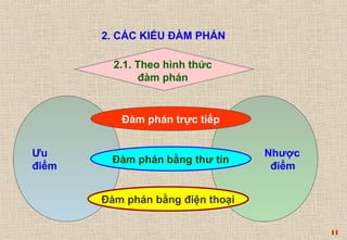 11 
Nhược 
điểm 
Ưu 
điểm 
2. CÁC KIỂU ĐÀM PHÁN 
2.1. Theo hình thức 
đàm phán 
Đàm phán trực tiếp 
Đàm phán bằng thư tín 
Đàm phán bằng điện thoại 
 